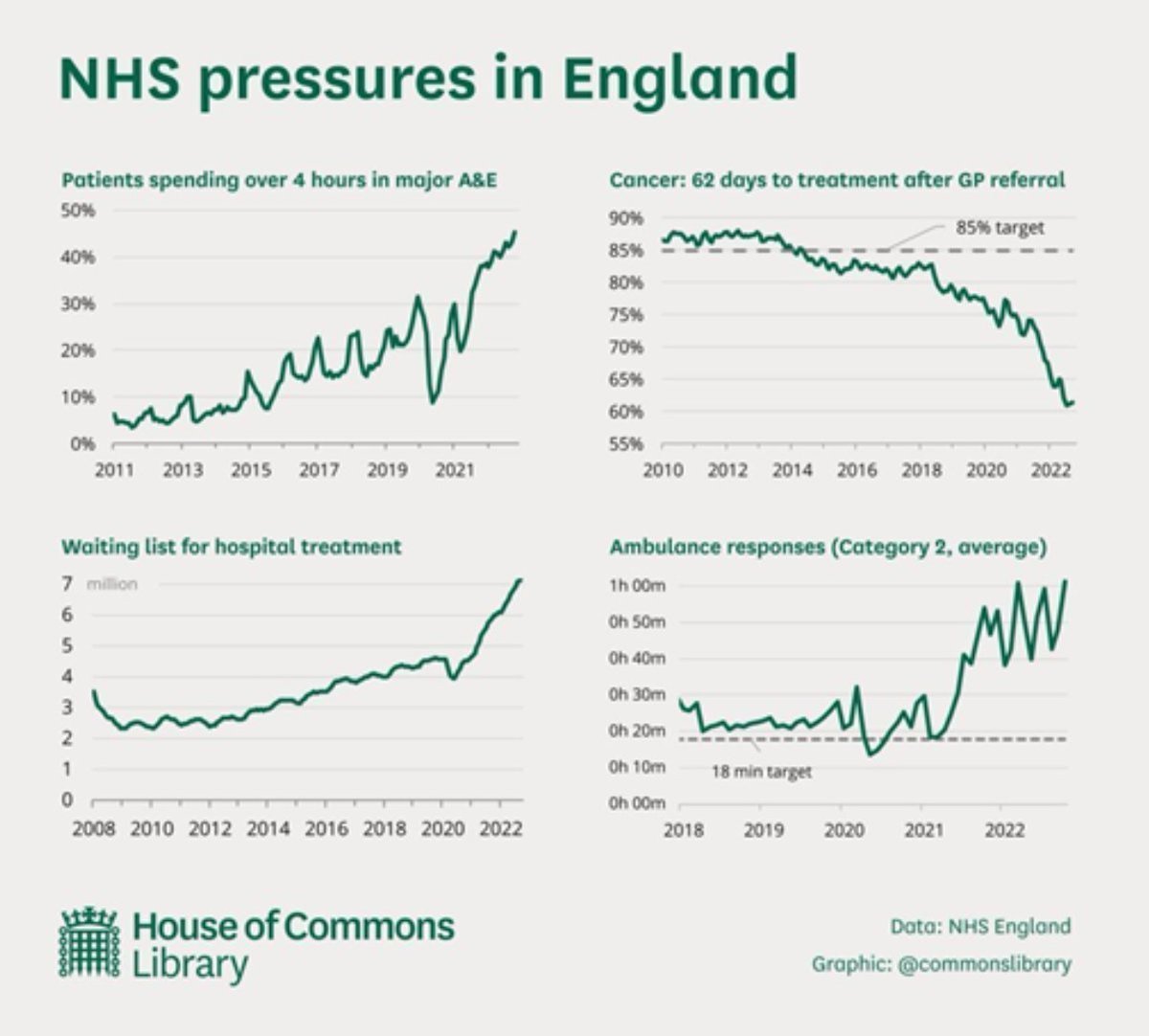 Dr Tony Goldstone (@goldstone_tony) on Twitter photo Please <a href="/Edwina_Currie/">Edwina Currie</a>, shut up!
There are 7.2m million people on waiting lists👇, a problem created by political choices & > decade of underinvestment.
This wasnt caused by doctors (or anyone else) striking, but #PayRestoration will go a long way to sorting it
RT if u agree Please <a href="/Edwina_Currie/">Edwina Currie</a>, shut up!
There are 7.2m million people on waiting lists👇, a problem created by political choices & > decade of underinvestment.
This wasnt caused by doctors (or anyone else) striking, but #PayRestoration will go a long way to sorting it
RT if u agree