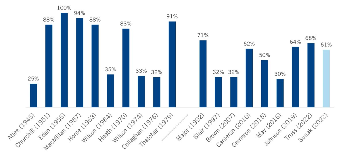 🚨 Private education in the cabinet 🚨 

61% of the cabinet attended a private school, our analysis found.

Just 7% of the UK population are privately educated, meaning the cabinet are nearly 9x more likely to have gone to a private school than the general population.