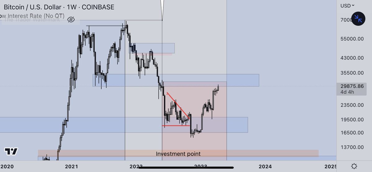 First time seeing #Bitcoin pumping during Fed’s high interest rate but currently it is on critical area right now. Breaker orderblock will block the way. 

Second half of 2023 will not do any good. It’s mitigation time.