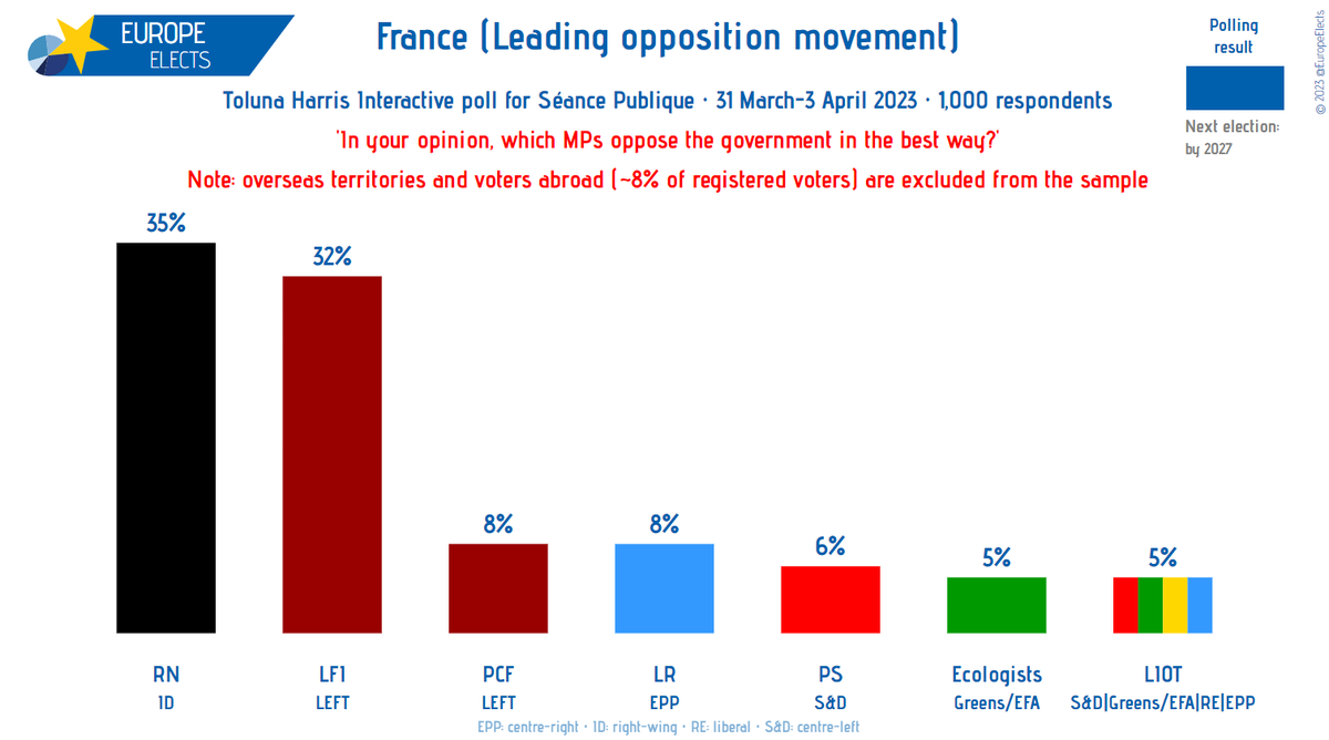 NupesNews's tweet photo. 🔴⚡La NUPES principale force d'opposition à Macron ! 

Sondage Harris Interactive.

Résultats :

🔴 #NUPES : 51%
⚫ #RN : 35%
🔵 #LR : 8%
🟣 #LIOT : 5%

⚠️ Nous sommes l'alternative. 
Vous aurez noté que cette fois ils ont compté le PCF. https://t.co/ekW0YKkdWr