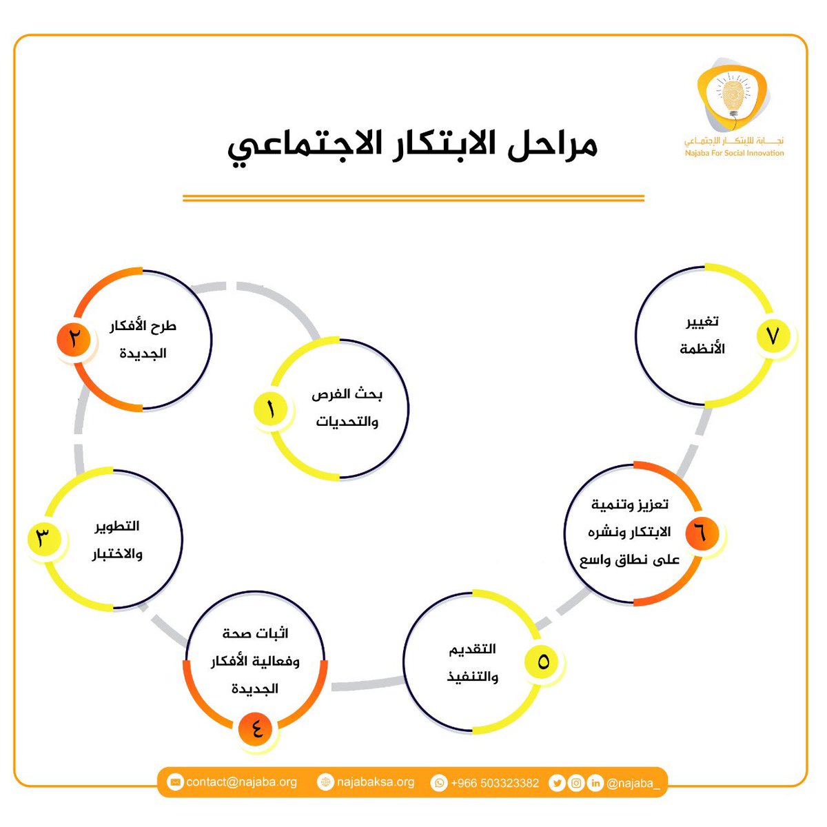 Najaba_'s tweet photo. مراحل الابتكار الاجتماعي تركز على تحقيق الأهداف الاجتماعية ومحاولة إيجاد إجابات لكافة الأسئلة والمشكلات الاجتماعية

#نجابة #الابتكار_الاجتماعي https://t.co/xagWh7BrxN