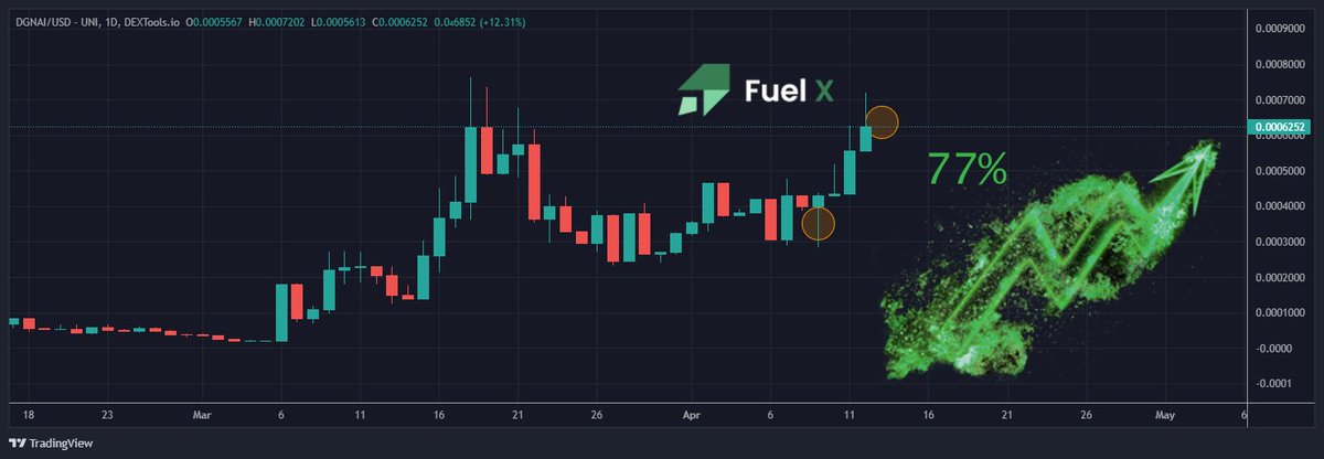 fuelx_io's tweet photo. The first $FUELX party is complete!

From the starting price to the finishing price, we saw $DGNAI @_DegenAI_  move up 77% 📈

During the 72 hour party, we purchased $8,000 worth of $DGNAI which will now go back to those that bought and didn't sell!

Who wants to be next? 👀 https://t.co/rWAKaXcq3C