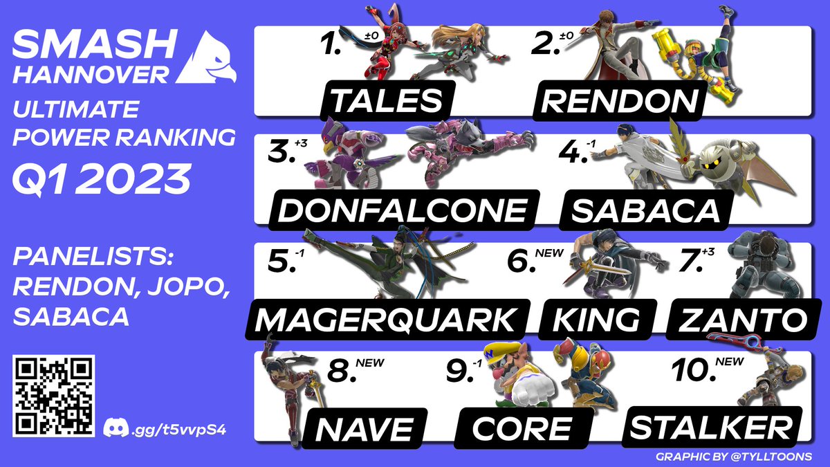 Unser Ultimate Q1 2023 PR ist hier! Insgesamt 38 unterschiedliche Teilnehmer haben an unseren 13 Weeklies teilgenommen und dies sind die 10, die die besten Ergebnisse erreicht haben. Gratulation an alle, die es auf die Liste geschafft haben und danke an <a href="/tylltoons/">Tyll🍉🇨🇺</a> für die Grafik!