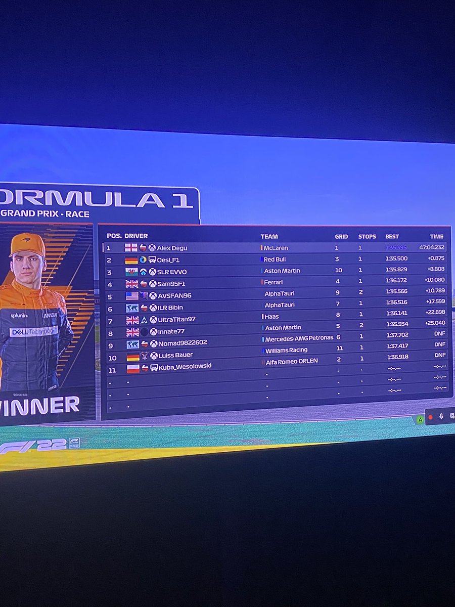 STG_Degu's tweet photo. Actually won quali and the race on this game at China of course. @WORleague This was moderately inspiring as it reminded me of when I beat prestigious drivers such as the nonce JD, Gamertag_HX4K and the Real Jake Benham on F1 2019 TSRL. #blessed https://t.co/eKoKaF08LN