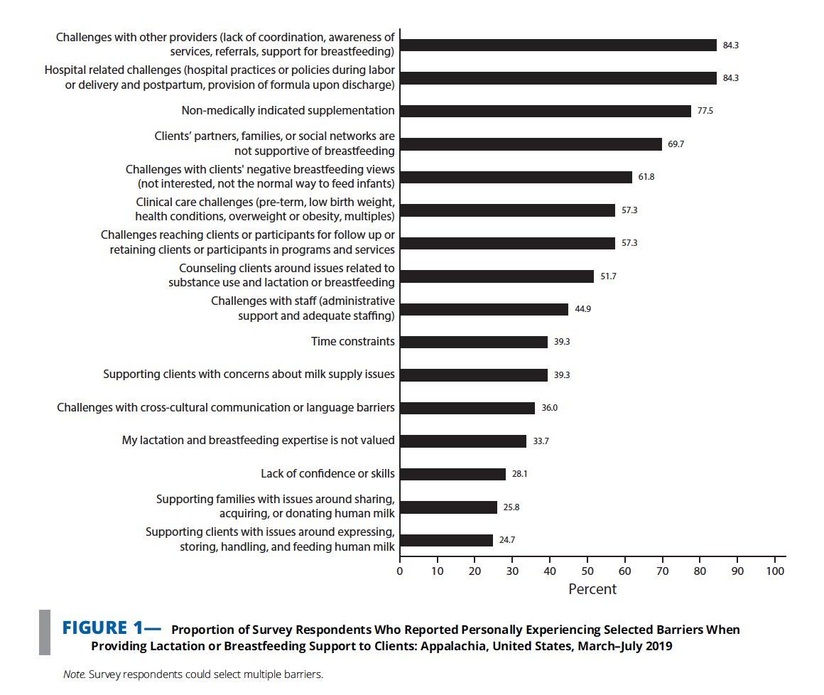 AMJPublicHealth's tweet photo. Read about how lactation professionals and supporters in Appalachia identified several barriers that limit their ability to provide lactation support to families in this article by @smartinutrition @WasserHeather @emseigs7 et al

https://t.co/lfA8HRU7Zw

@AlfredoMorabia @1000Days https://t.co/EbGhpd9QOd