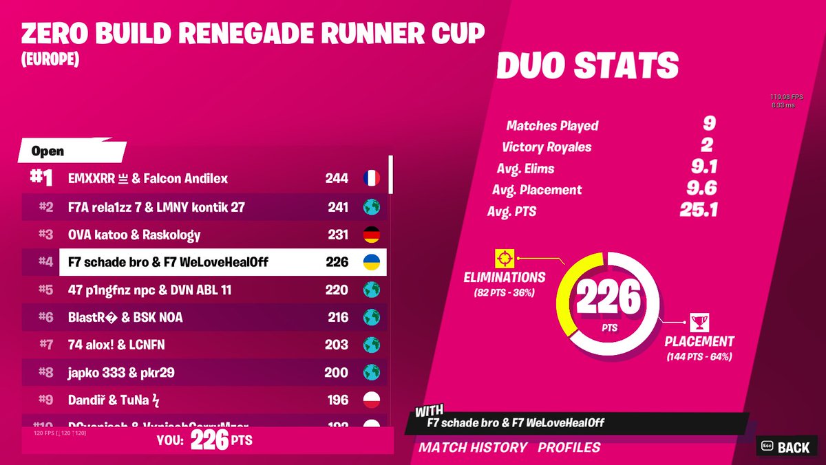 top 4 w / <a href="/upl2k/">upl</a> 

<a href="/Esports_F7/">Team F7</a>