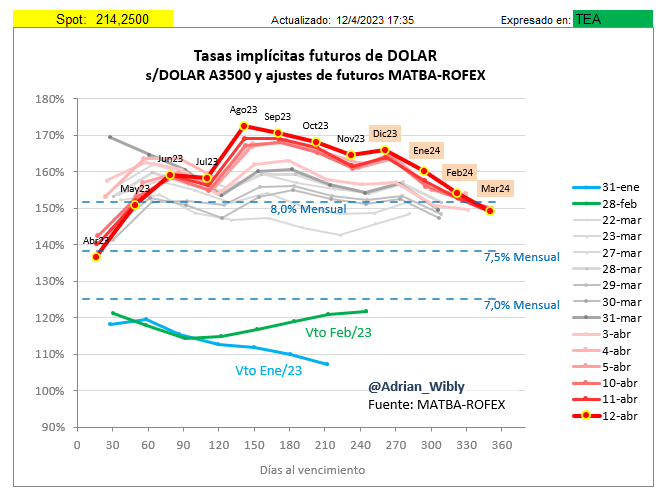 Adrian_Wibly's tweet photo. Las tasas implícitas siguen para arriba para posición de Julio hacia adelante, con un salto cada vez más notorio para Agosto, mes de las PASO, que queda con TEA arriba del 170%.
#DOLAR #FUTURO #MATBA #ROFEX #ARGENTINA https://t.co/fLF2lNtu9s