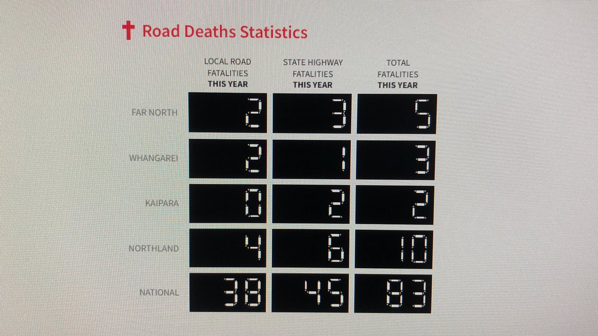 nrsnrcnz's tweet photo. Daily Update #YTD 13/4/23 #RoadToZero <40%by30
@NZTAA @ACCNZ @nzpolice @motnz Drive Safely Stay Alert Seat Belts On #RIDS - Restraints impairment Distractions Speed Share the Road #DriveFresh Drive2Conditions KeepIt10Below ArriveAlive Ride4Ever @DecadeofAction @WakaKotahiAkNth https://t.co/BdHQ50QiDG