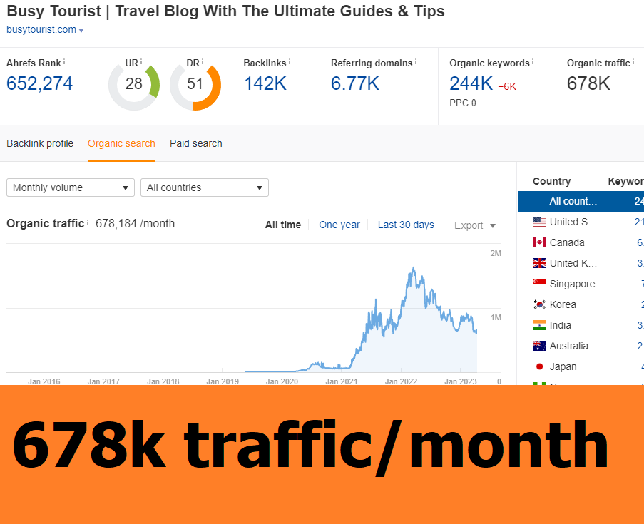 JepsenThomas's tweet photo. If you're into travel sites, Busy Tourist is a site to study.

🔥 678k traffic on Ahrefs
🔥 indexed pages

(If you'd like me to post more examples, I'd love a follow, comments, retweets, &amp; likes as they help the algo reach more people. Thanks) https://t.co/1IB2DJkUwd
