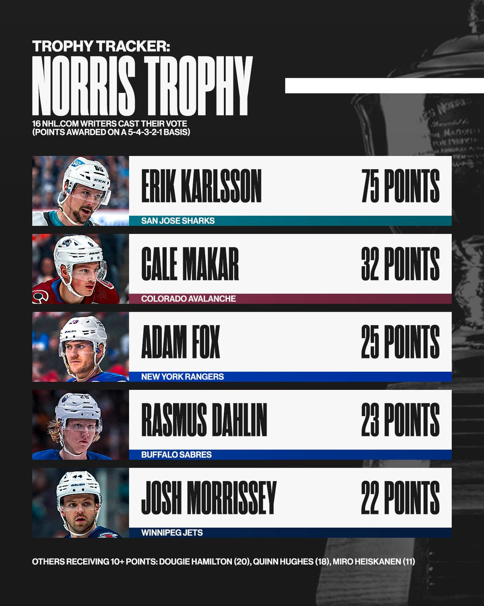 NHL's tweet photo. Who has your Norris Trophy vote? 🏆

Read more ➡️ https://t.co/05Iket8Xaq https://t.co/AORYnbByAf