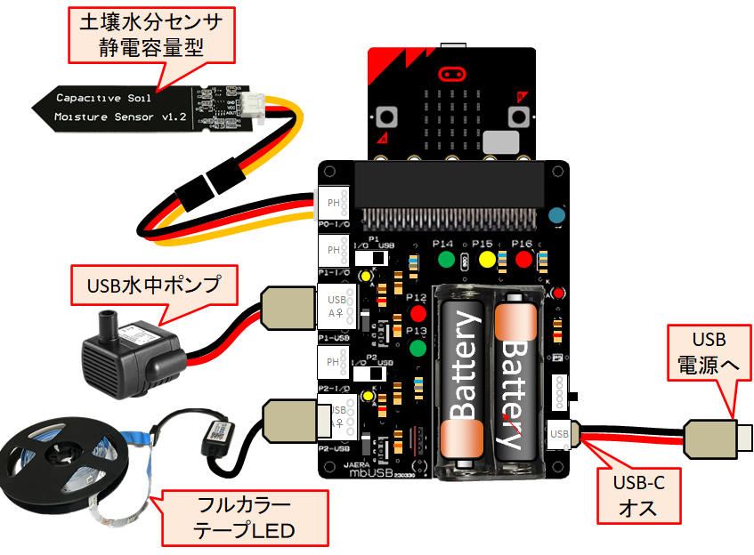jaera_japan's tweet photo. #microbit で構築する #植物工場 のイメージ図を描いた。#mbUSB 基板で #土壌水分センサ のアナログ入力ができ、#USB #フルカラー テープLED を植物の好きな青色にして使う。
micro:bitの光センサ、温度センサも併用する。
#中学校
#技術・家庭科
#コンピュータ制御
#プログラミング https://t.co/5sdDfEccqh