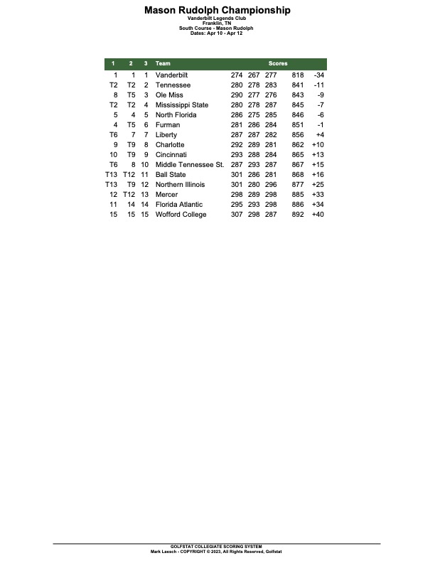 Final results.

Congrats to <a href="/VandyMGolf/">Vanderbilt Men's Golf</a> and @GordonSargent5.