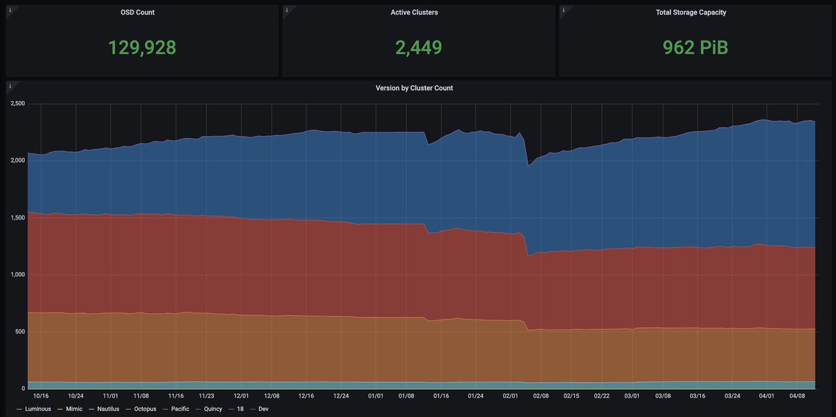 Ceph is approaching the 1 exabyte mark in telemetry, and you can become a part of this milestone by opting in! telemetry-public.ceph.com