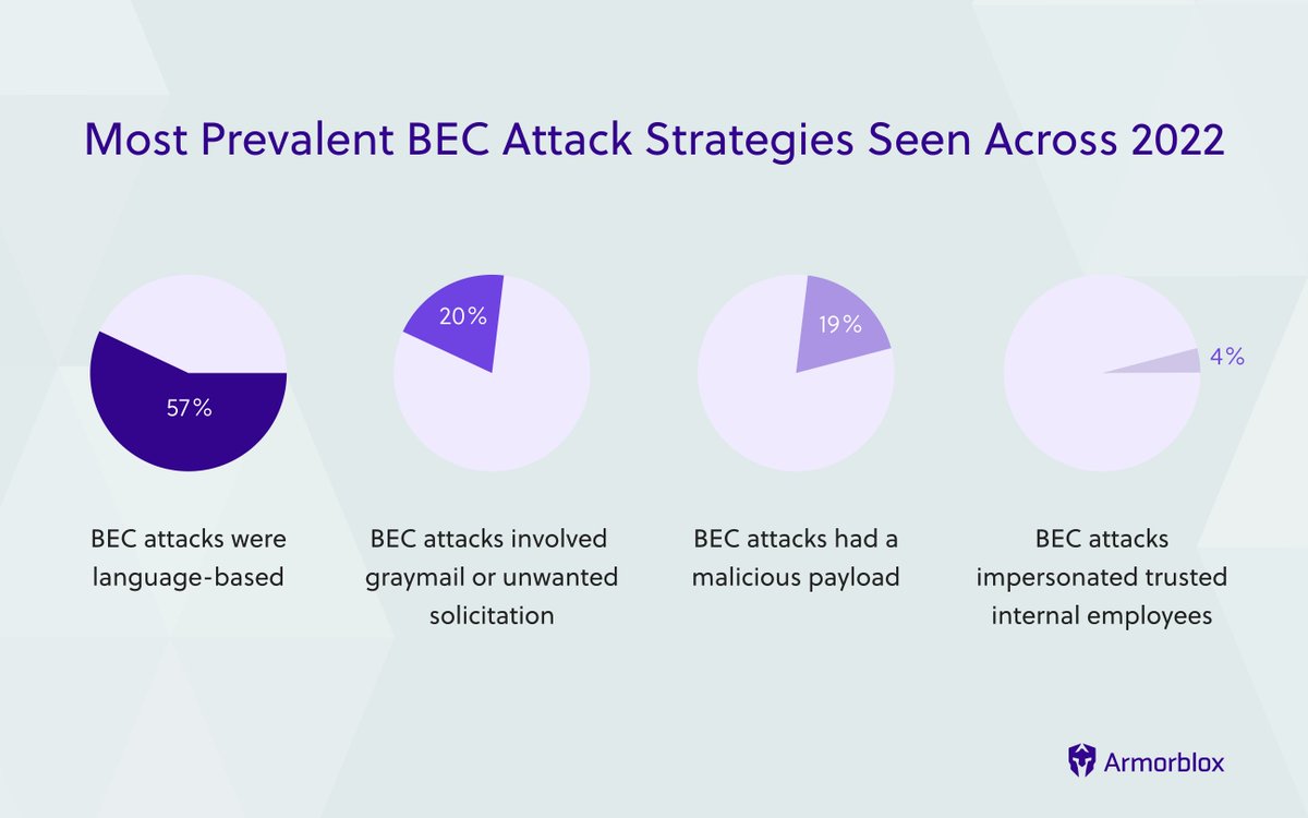 armorblox's tweet photo. Our 2023 Email Security Threat Report is out and reveals some powerful insights into todayโs email threat landscape. ๐ง The report covers everything from #phishing and vendor compromise to #graymail and #BEC. Read our blog for a recap of the key findings: https://t.co/rDEoK9PnWw https://t.co/bBkSIvsu7O