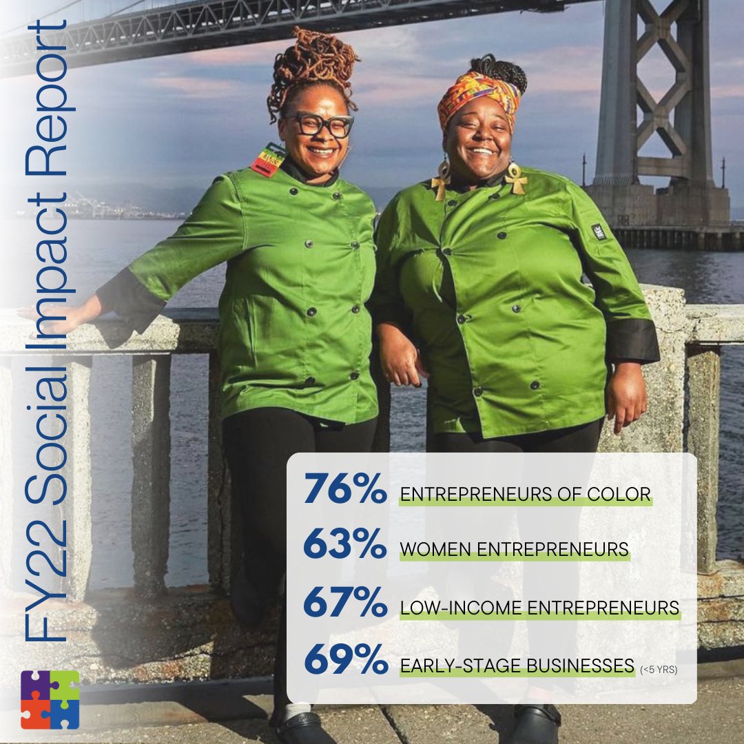 ws_microloans's tweet photo. #FirstToBelieve: Working Solutions' restorative approach to lending has resulted in YOY increased deployment to our target communities. In FY22, 76% of capital went to entrepreneurs of color, 63% to women, and 67% to low-income entrepreneurs. Read more: https://t.co/bJ0c9Jmcwd https://t.co/l33O1bAEaf