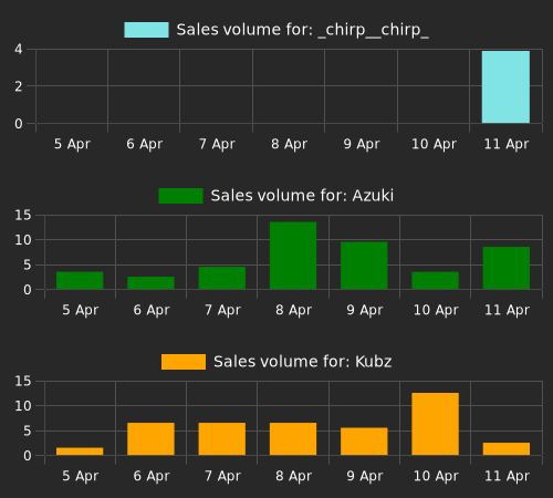 NFTs with largest percent change in min sale price (min price above 1 eth). _chirp__chirp_: 3712871287128712704.00%, Azuki: 2633.67%, Kubz: 1005.53%, Beanz: 456.95%.