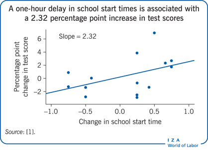 UberFacts's tweet photo. Starting school just one hour later can reduce sleepiness and boost academic performance among students https://t.co/DxJc8YTAdl