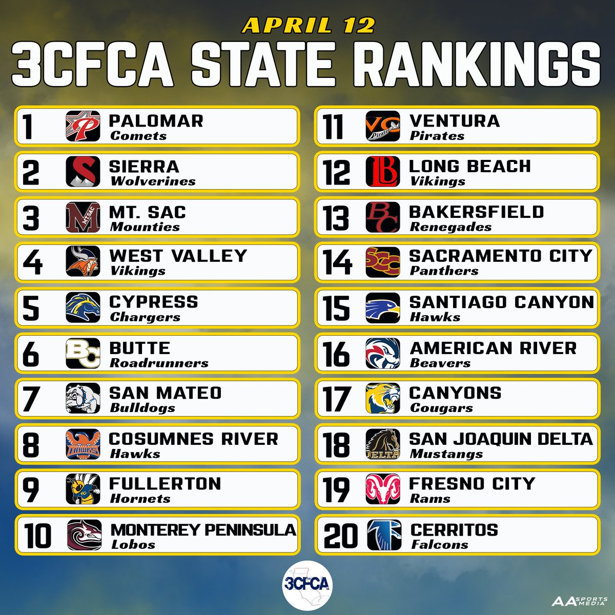 Some movement in the top 10 in the latest 3CFCA State Rankings

cccaa.prestosports.com/sports/sball/2…

#softball #softballlife #collegesoftball #juco #jucoproduct #cccaa #cccaasports #softballplayer #softballseason #softballgame #softballlove #softballlove