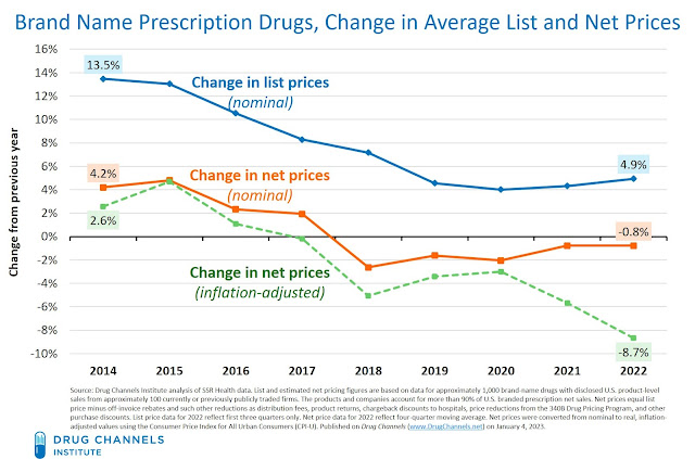 Capital Rx (@cap_rx) on Twitter photo This "rerun" remains relevant and is a quick reminder about what's really happening out in the market with #drugprices. h/t to <a href="/DrugChannels/">Adam J. Fein</a> for the consistent work in and around the gross-to-net #bubble and recent trends! #pharmacosts #PBMs #TwitteRx
bit.ly/3KwMe4f This "rerun" remains relevant and is a quick reminder about what's really happening out in the market with #drugprices. h/t to <a href="/DrugChannels/">Adam J. Fein</a> for the consistent work in and around the gross-to-net #bubble and recent trends! #pharmacosts #PBMs #TwitteRx
bit.ly/3KwMe4f