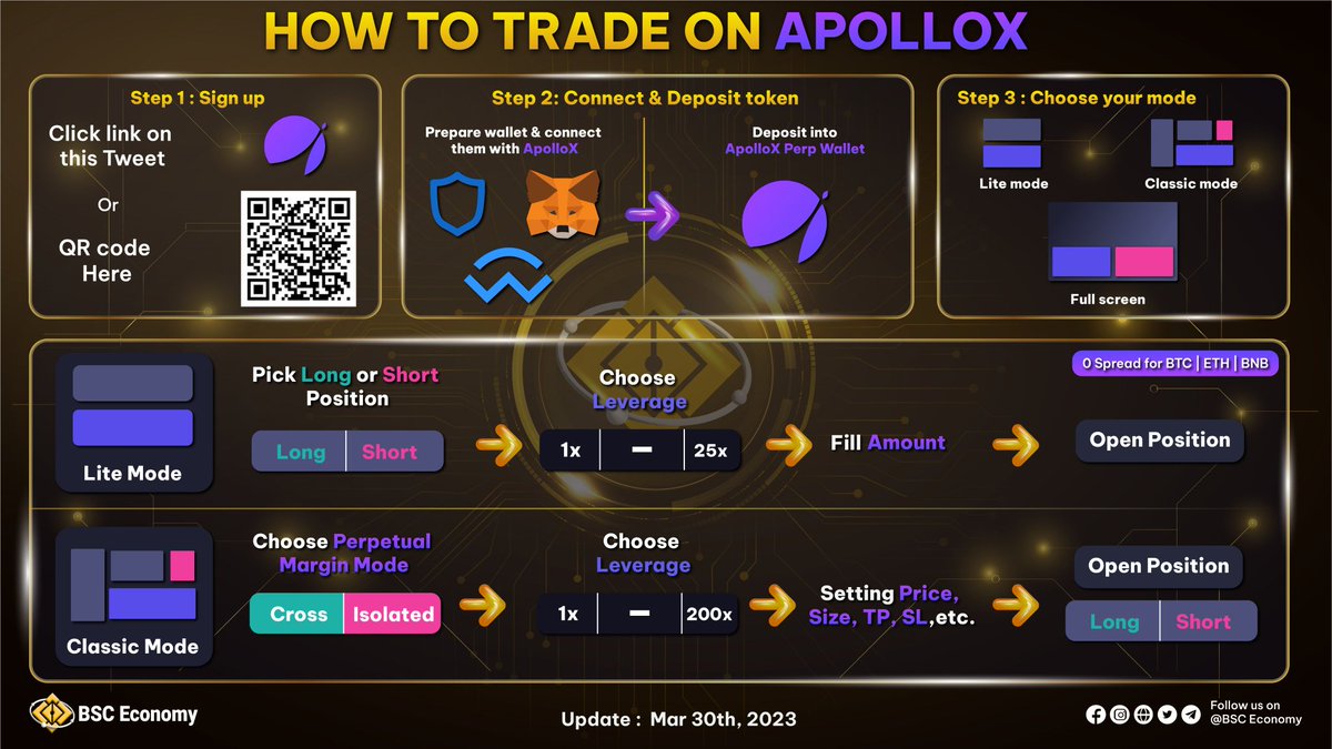 📈HOW TO TRADE ON @ApolloX_Finance 📉

1⃣: Sign up link 👇 apollox.finance/en/invite/ref/…

2⃣: Connect & Deposite Token

3⃣: Choose mode

4⃣: Start #Trading

#BSCEconomy #APOLLOX #APX #ALP #BNB    #ETH #BTC