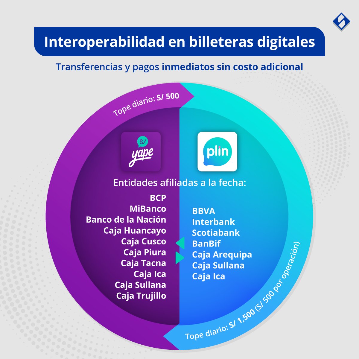 SBSPERU's tweet photo. #SBSTeOrienta 📱💸📲 Usuarios de #Yape y #Plin podrán realizar transacciones inmediatas y gratuitas. Conoce más 👇 https://t.co/0py5NDqzF8