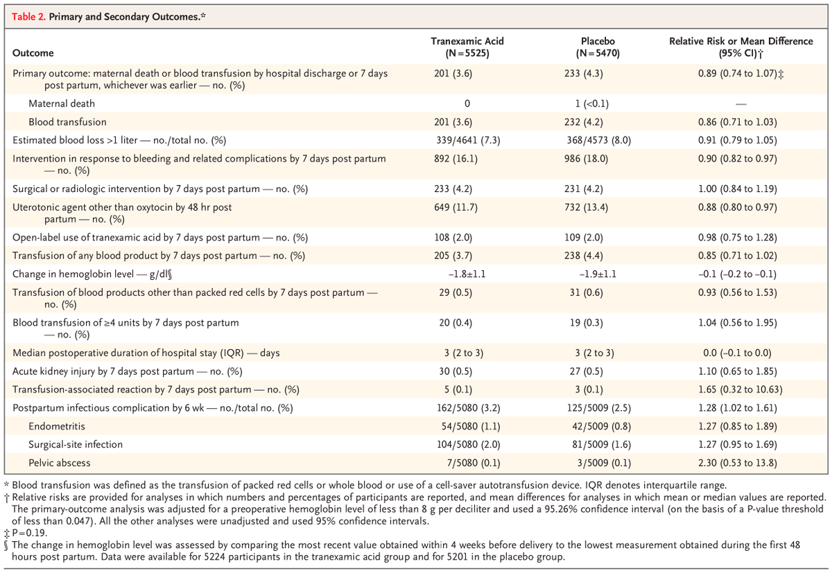 NEJM (@nejm) on Twitter photo In a placebo-controlled trial involving patients undergoing cesarean delivery, prophylactic use of tranexamic acid did not lead to a significantly lower risk of a composite outcome of maternal death or blood transfusion. nej.md/3MvfECo In a placebo-controlled trial involving patients undergoing cesarean delivery, prophylactic use of tranexamic acid did not lead to a significantly lower risk of a composite outcome of maternal death or blood transfusion. nej.md/3MvfECo