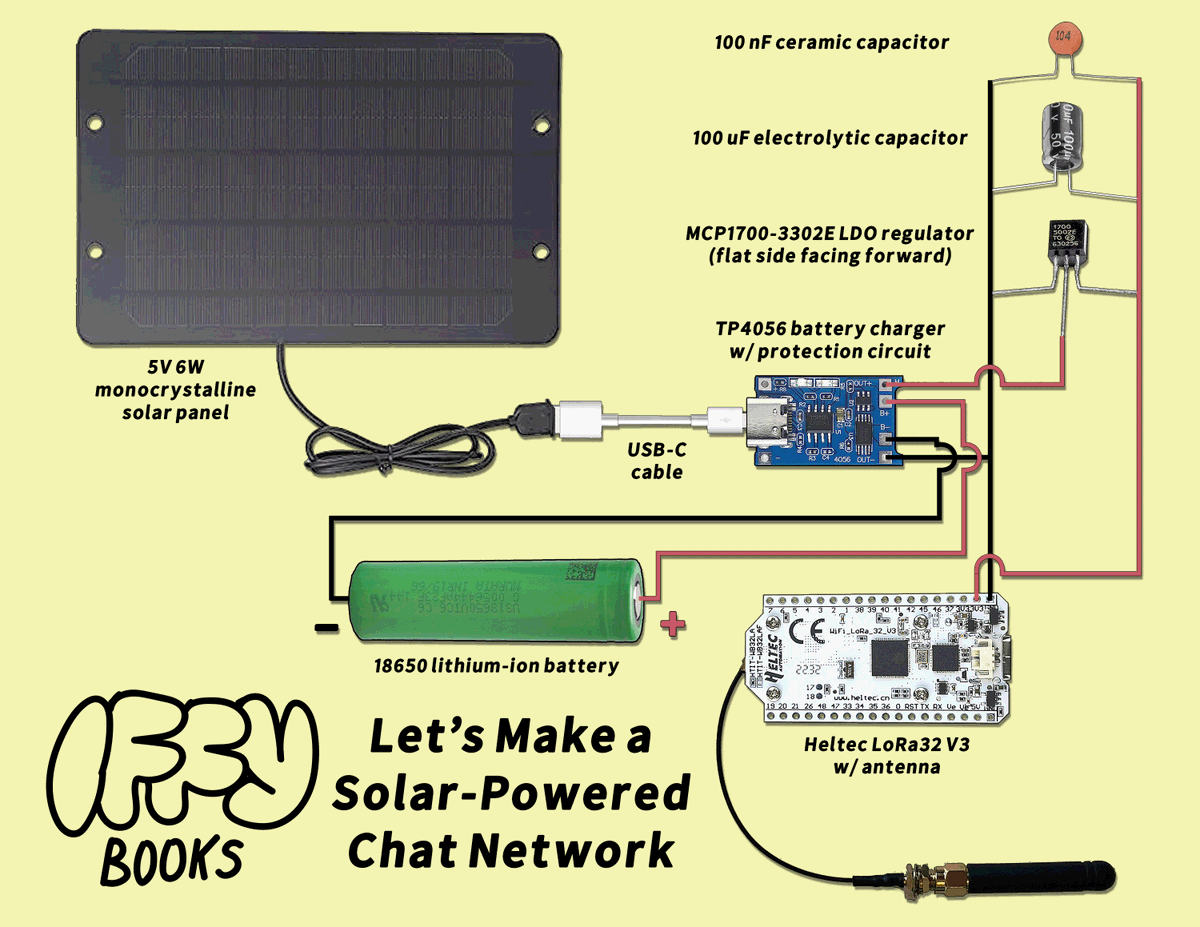 Here's a circuit diagram for an off-grid #LoRa radio node, which we'll use for our upcoming workshop "Let’s make a solar-powered chat network." If you put one together at home, let us know how it works out! iffybooks.net/solar-lora-cir…