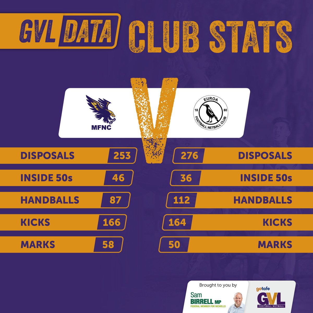 Benalla heads to Euroa on Saturday. See how the Magpies fared in round one, here: benallaensign.com.au/sport/gvl-data… #GVLData #MMGSport