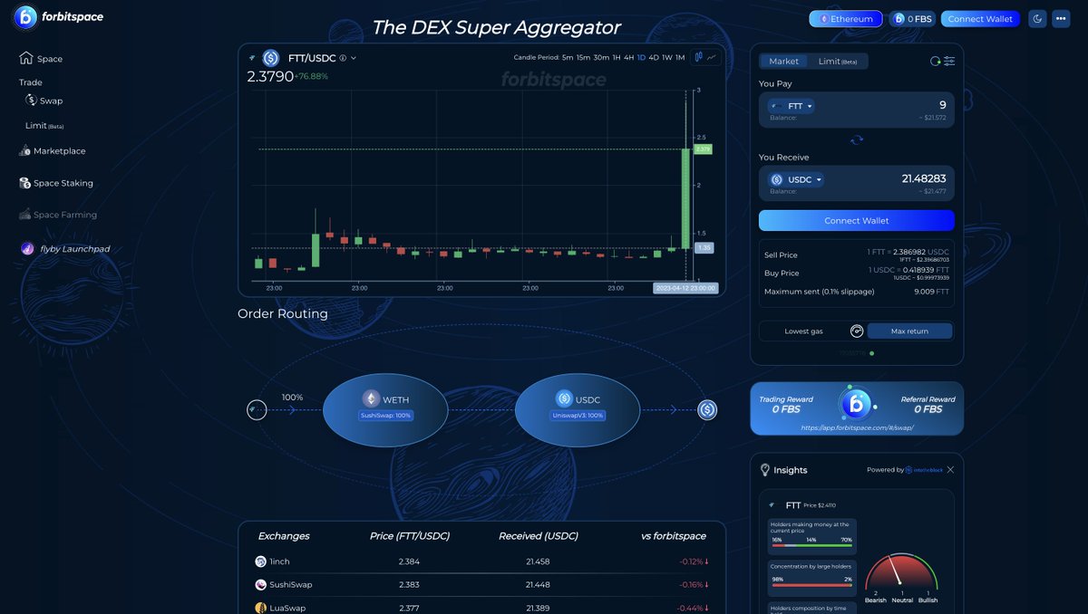 🔥#FTX has recovered $7.3 billion in assets and is considering reopening the exchange in Q2 if funding is raised. #FTT price bounced up x2 overnight.

👉 forbitspace.com