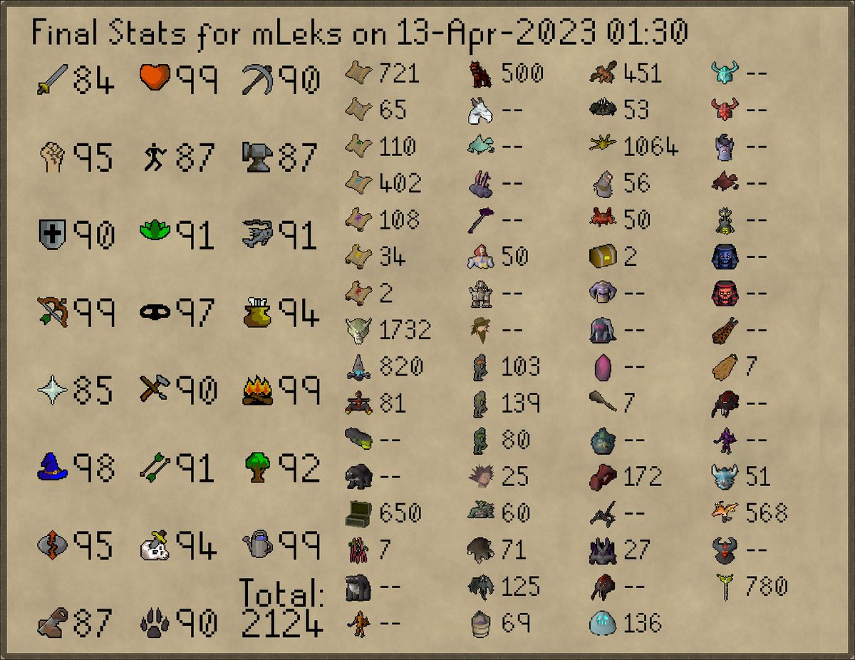 HCIMDeaths2's tweet photo. mLeks has died!
Rank 988 Overall with 185,889,885 XP
--
Rank 69 Kalphite Queen - 451 KC https://t.co/oSyx3pCbpi
