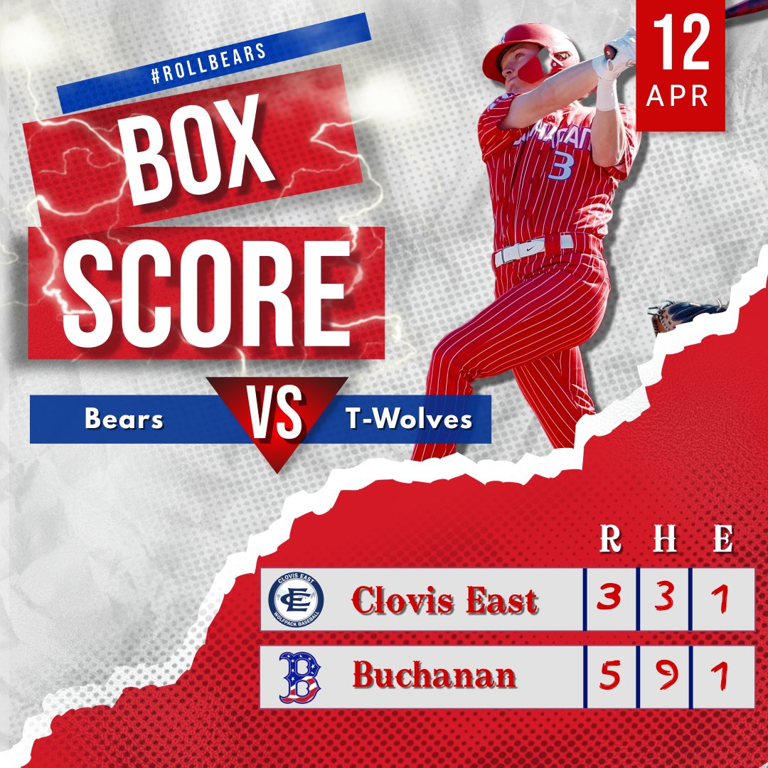 WP: Braden Guentz (5IP, 8Ks, 2ER)

Trent Hill (0.1IP)
Colton O’Toole (1.2IP, 0ER)

Jace Davies 1B, R
Drake Phillips 1B, RBI, R
Brennan Johnson 2-3, RBI, 2R
Adrian Castaneda 1B, R
Austin Finegan 2-3, RBI
Arturo Becerra 2-3, 2B, RBI