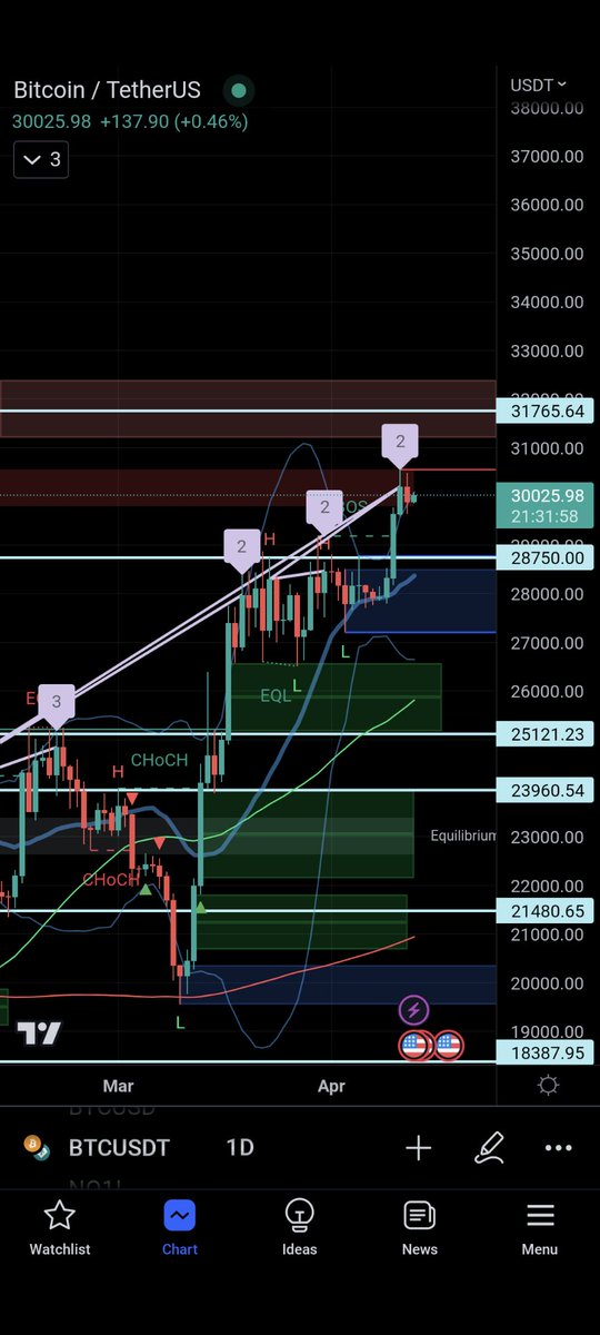 markcryptophet's tweet photo. $BTC 1D https://t.co/BAoqLK8M9h