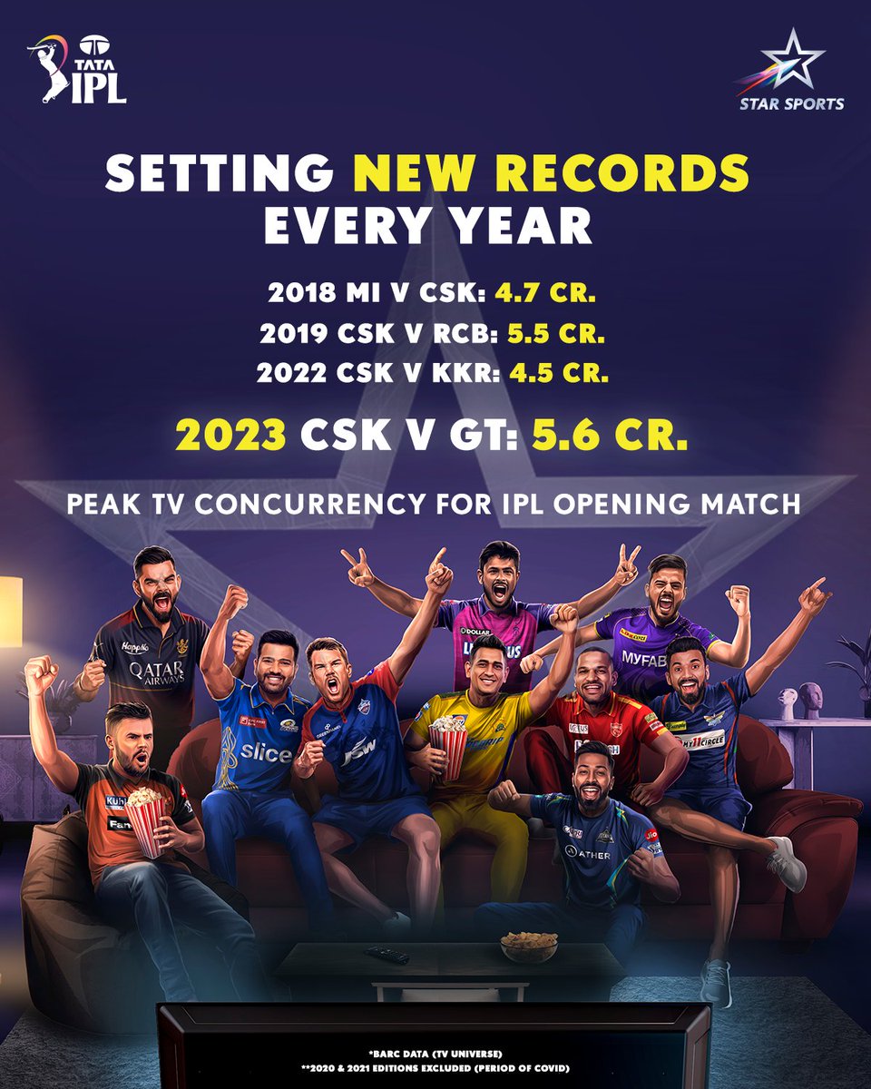 5.6 Crore TV viewers watched at the same time as Dhoni finished the CSK innings on Opening Day of IPL 2023; Will the peak concurrency record be broken by Virat, Rohit or Hardik? Or will Rinku Singh's miracle steal the show? Keep watching this space. #BetterTogether #IPLOnStar