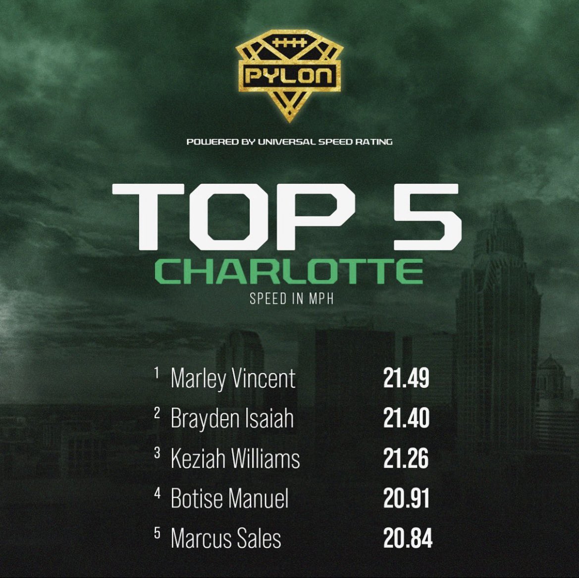 MarcusSalesJr's tweet photo. Top 5 in CLT 🚀 @pylontcs Thanks to the coaches putting in work on Easter 💪🏽 #grindtime #coxmill @pylon7on7 @CoxMillSports @CoxMillFtbl @Coach_BHolmes https://t.co/O9fZyHKFL4