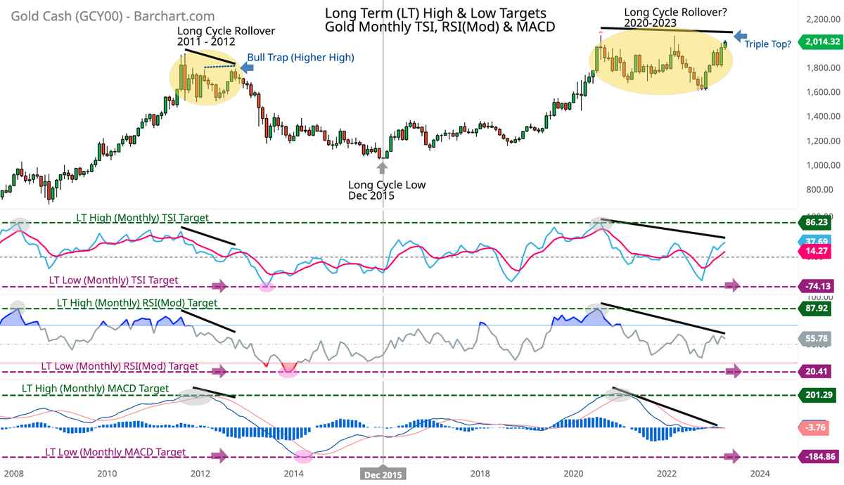 WheatonRiver2CD's tweet photo. Prior to $gold's last major long term low... TSI hit -74, RSI(Mod) hit 20.4 and MACD hit -184.8 (pink ovals), and price continued to decline for several months into Dec 2015 HCL. https://t.co/sYmp7HuXfn