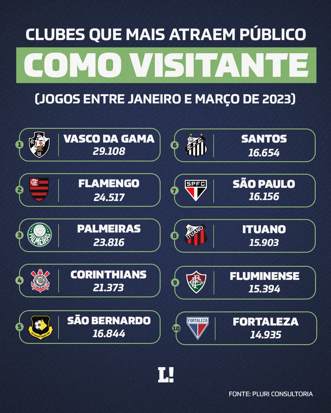 Planeta do Futebol 🌎 on X: Os melhores times do Brasil hoje