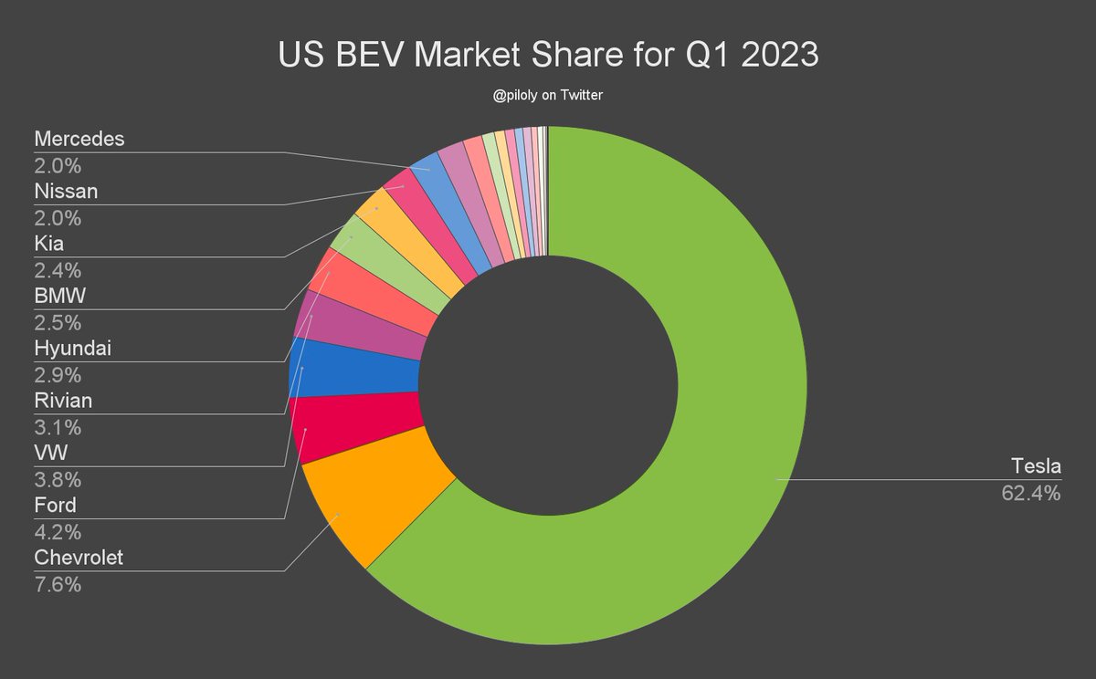 Roland Pircher on Twitter "Tesla continues to dominate the US BEV