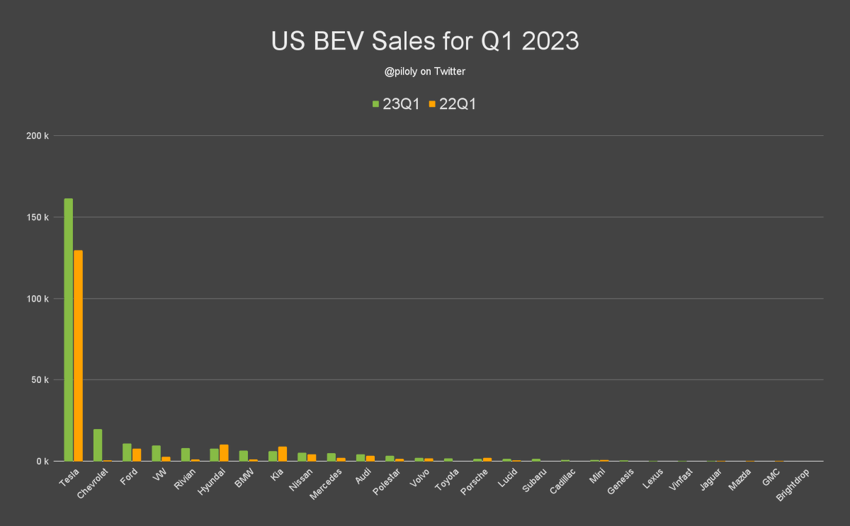 Roland Pircher on Twitter "Tesla continues to dominate the US BEV