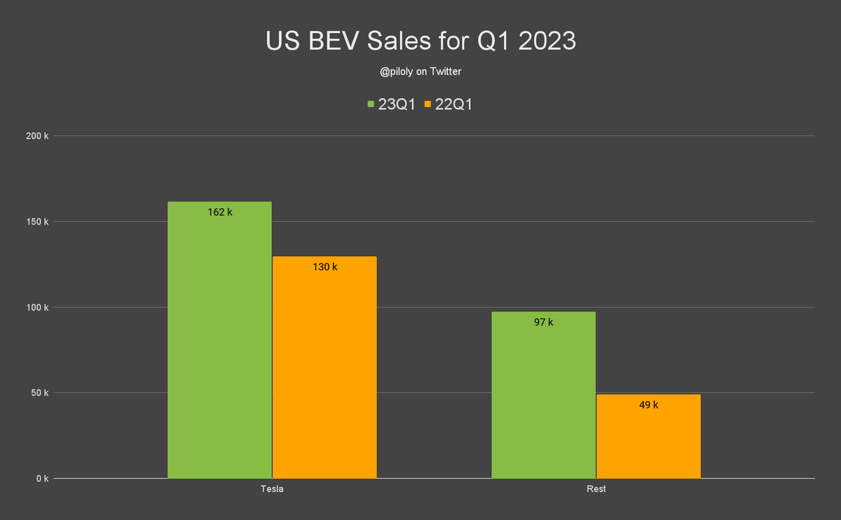 Roland Pircher on Twitter "Tesla continues to dominate the US BEV