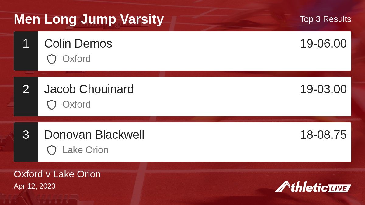 oxfordtfcc's tweet photo. Full results for the Men Long Jump Varsity are available. https://t.co/9off5XBfTB

Oxford v Lake Orion #oxfordtfcc https://t.co/y4QAHvyNET