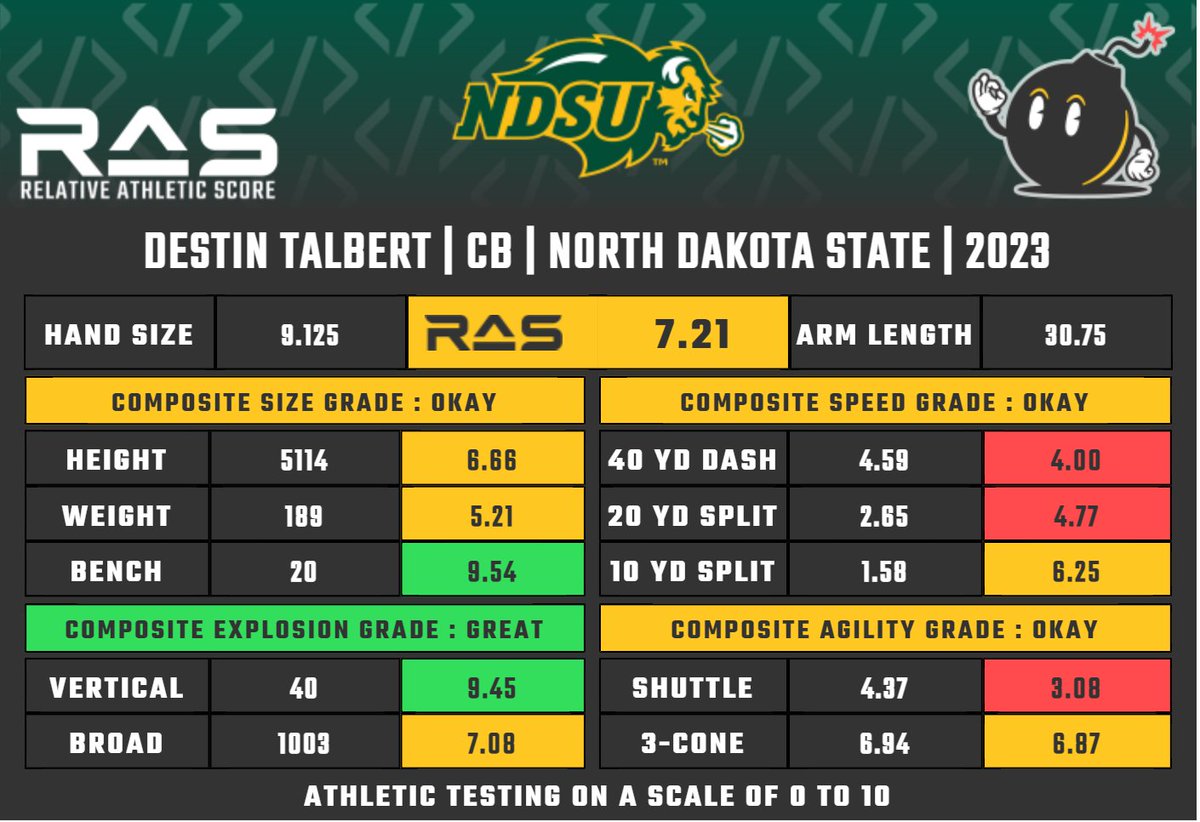 MathBomb's tweet photo. Destin Talbert is a CB prospect in the 2023 draft class. He scored a 7.21 #RAS out of a possible 10.00. This ranked 618 out of 2212 CB from 1987 to 2023. https://t.co/nF9nhj0cmO https://t.co/uliGR1BScU