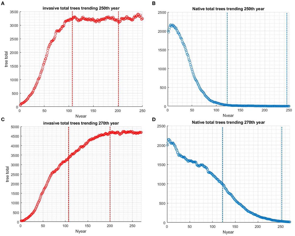 lu_yuanming's tweet photo. Just published new research on #InvasiveSpecies dynamics using agent-based models! We explored seed dispersal, litter &amp; dead trees' role in Melaleuca vs. native species competition in southern Florida. Valuable insights for restoration efforts! 👉 https://t.co/3lAKkfC24h https://t.co/JFLTrKG114