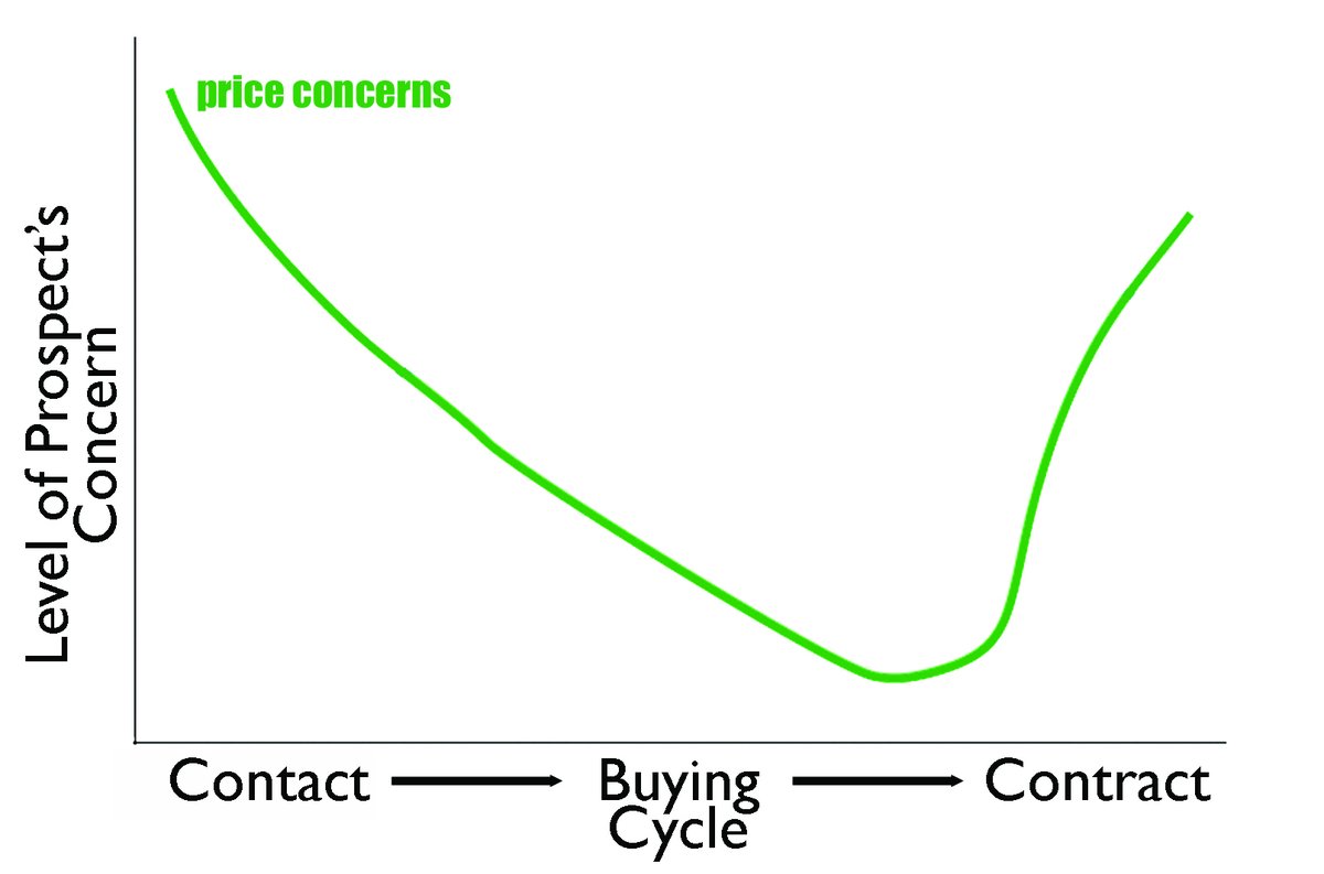 EmotionsWizard's tweet photo. Degree of which we're interested in price in hearing what somebody has to say pretty well mirrors WHEN most interested in a conversation in general: early, late - and ideally there's a PEAK moment! https://t.co/DL0W3v4fYn