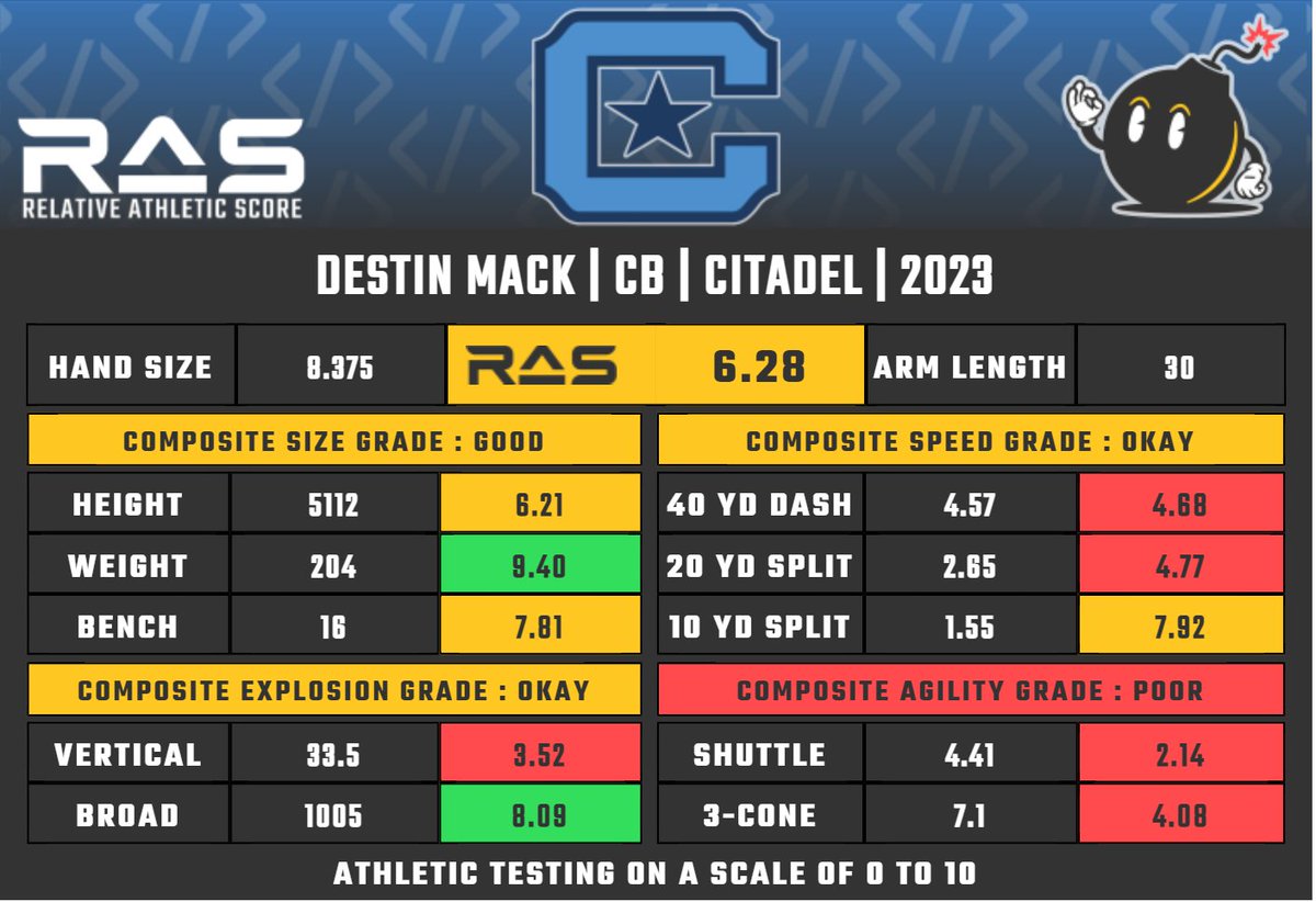 MathBomb's tweet photo. Destin Mack is a CB prospect in the 2023 draft class. He scored a 6.28 #RAS out of a possible 10.00. This ranked 823 out of 2212 CB from 1987 to 2023. https://t.co/XPVSHEYQ4t https://t.co/ZkHzmYFY94