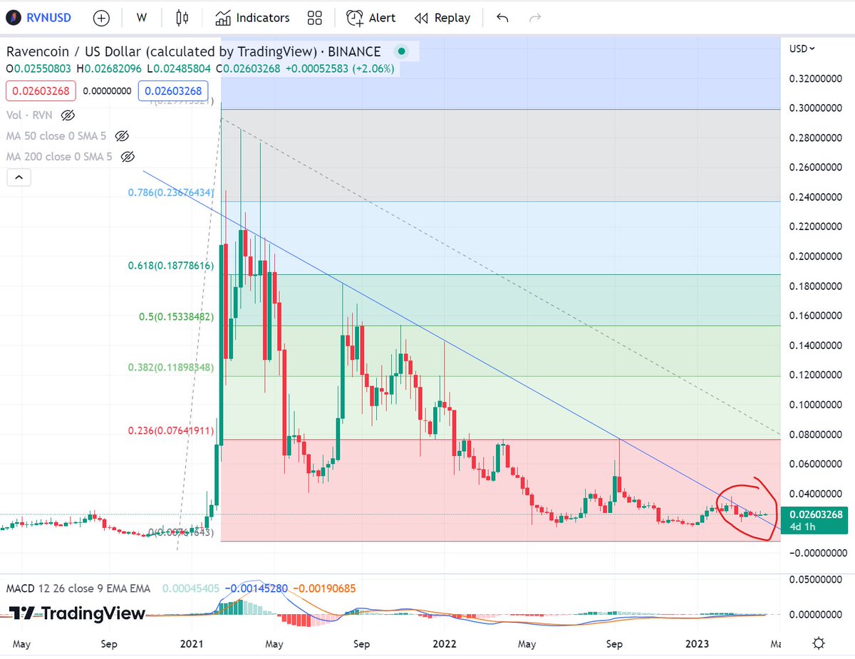 Maverick_WH's tweet photo. @Nrew91 I completely agree.  I've been watching $RVN chart closely for months now, and this was the first weekly close that was above the resistance: https://t.co/Dmh4gtI1Bv