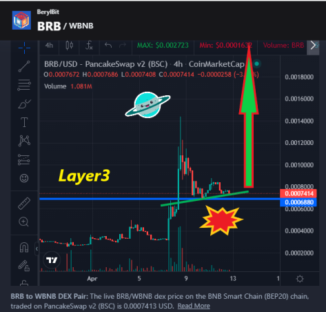 GemsHunting_8's tweet photo. The next $BRB #Berylbit leg up seems to be very close!!!
LFG!
#L3 #layer3 + #zkRollup
#Ethereum #SHIB #DOGE #BTC #crypto #altseason #pumping https://t.co/hkPm4rdGqe
