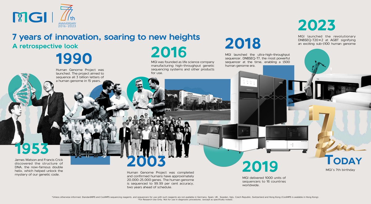 In celebration of #MGI's 7th anniversary and 70 years after the discovery of the DNA double helix Structure, we look back at 7 milestones and events that have played an important part in the history to date. See more: en.mgi-tech.com/about/process/ #HappybirthdaytoMGI #7Yearsinnovation