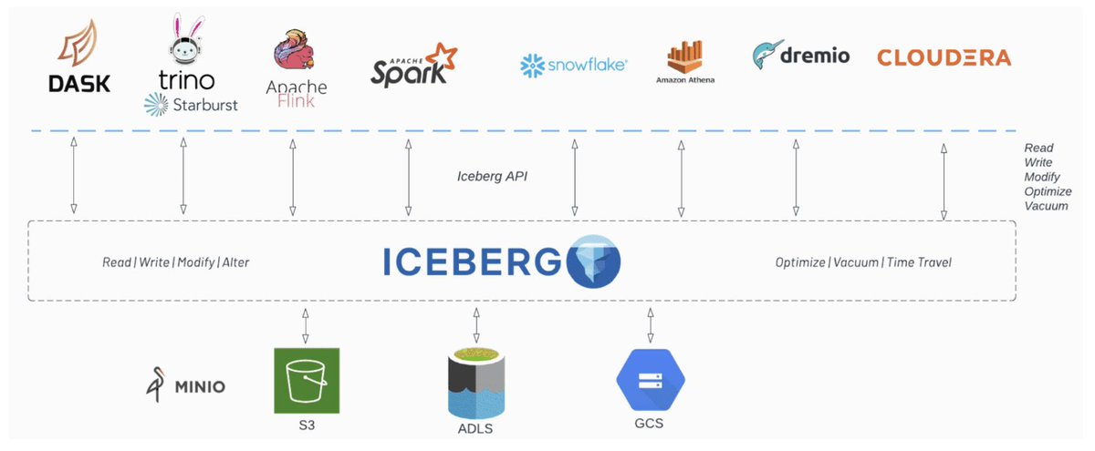 tianpan_co's tweet image. 1/6: Have you heard of @ApacheIceberg? It&apos;s a table format for large analytical datasets that provides fast and reliable access to data, even as it evolves over time. #ApacheIceberg #DataAnalytics