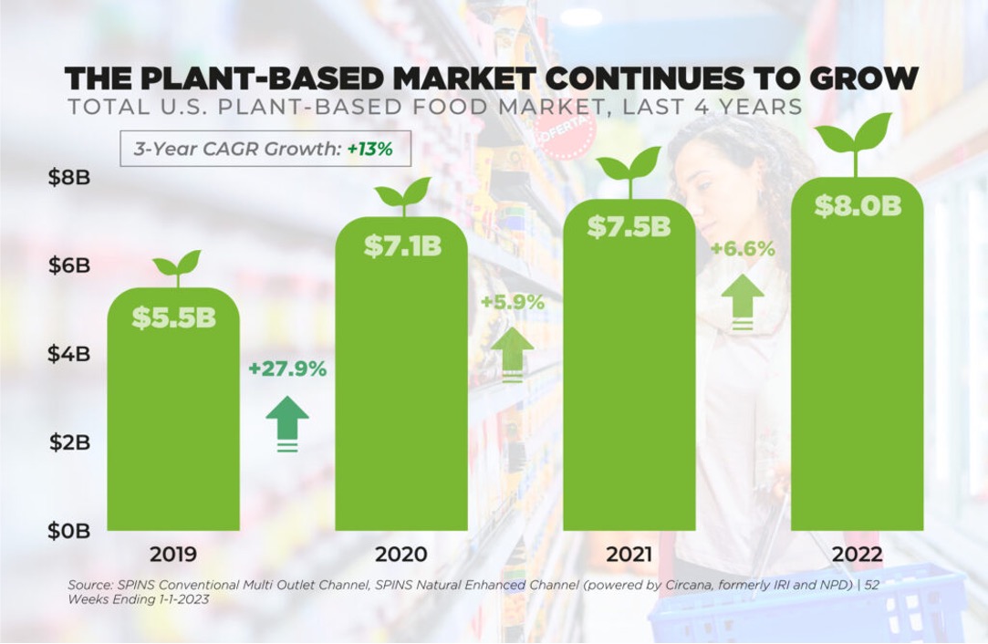 The Big Story: US Plant-Based Sales Cross $8 Billion Mark PLUS: Why 'angry vegan' ire isn't helping - mailchi.mp/greenqueen.com…