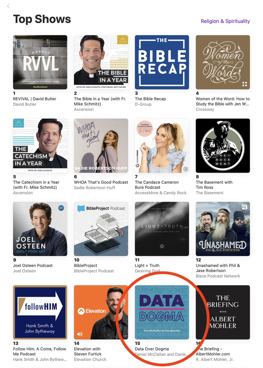 maklelan's tweet photo. Tickled to see that after only one episode, the @data_over_dogma podcast is ranked 15th among Religion &amp; Spirituality podcasts by Apple. Looking forward to overtaking Smith/Bytheway, the Robertson's, and Joel Osteen after the second episode. https://t.co/tUMOGb0yku